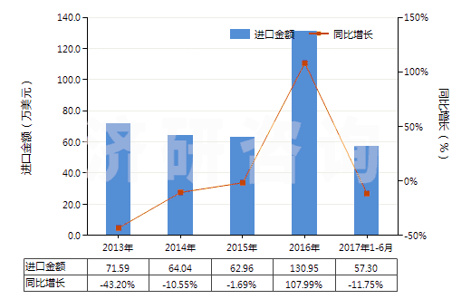 2013-2017年6月中國(guó)糖精及其鹽(HS29251100)進(jìn)口總額及增速統(tǒng)計(jì)